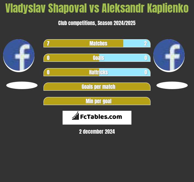 Vladyslav Shapoval vs Aleksandr Kaplienko h2h player stats