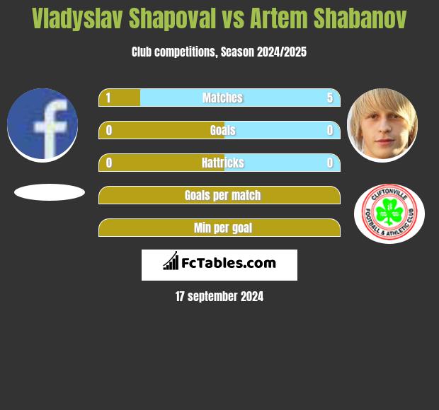 Vladyslav Shapoval vs Artem Shabanov h2h player stats