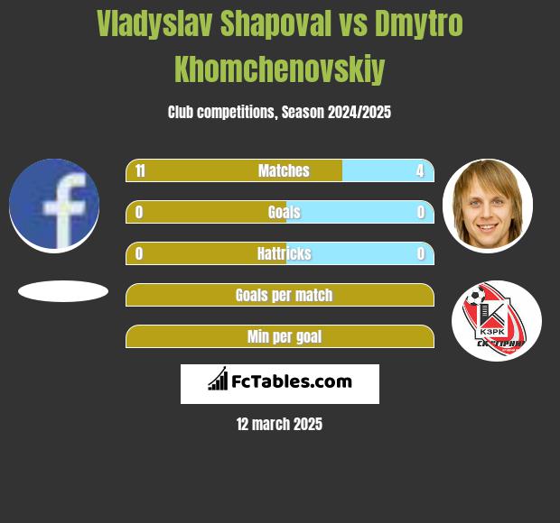 Vladyslav Shapoval vs Dmytro Chomczenowski h2h player stats