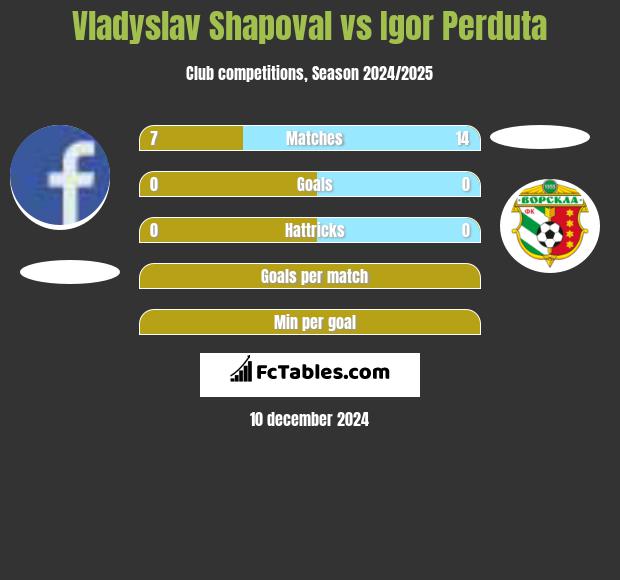 Vladyslav Shapoval vs Igor Perduta h2h player stats