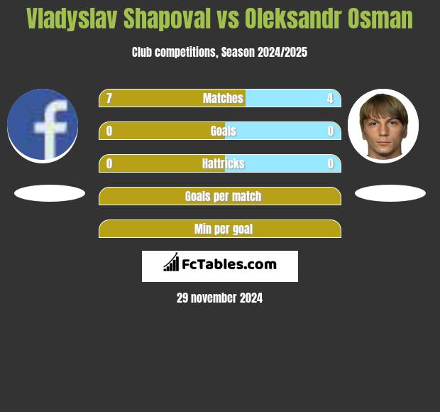 Vladyslav Shapoval vs Ołeksandr Osman h2h player stats