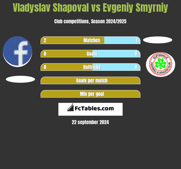 Vladyslav Shapoval vs Evgeniy Smyrniy h2h player stats