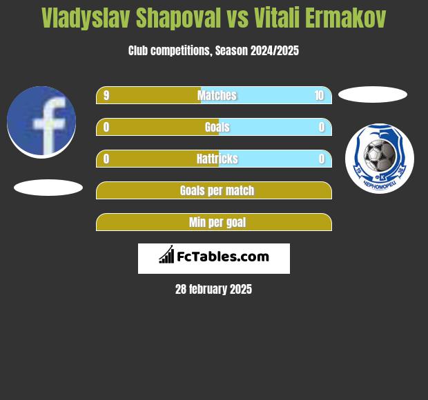 Vladyslav Shapoval vs Vitali Ermakov h2h player stats