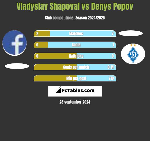 Vladyslav Shapoval vs Denys Popov h2h player stats