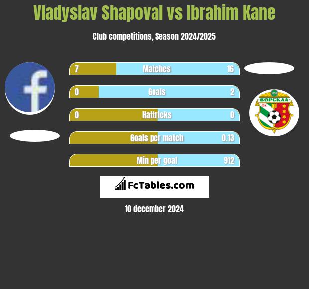 Vladyslav Shapoval vs Ibrahim Kane h2h player stats