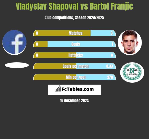 Vladyslav Shapoval vs Bartol Franjic h2h player stats