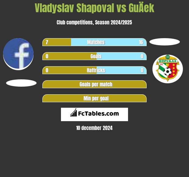 Vladyslav Shapoval vs GuÄek h2h player stats