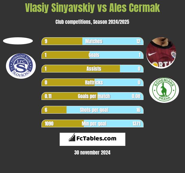 Vlasiy Sinyavskiy vs Ales Cermak h2h player stats