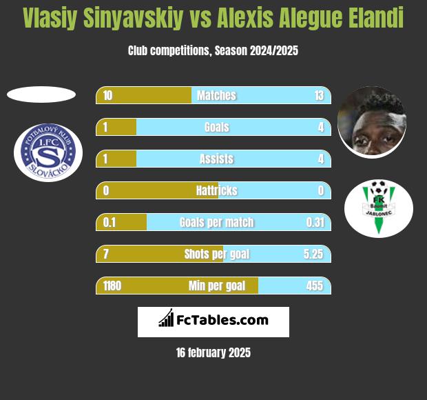 Vlasiy Sinyavskiy vs Alexis Alegue Elandi h2h player stats