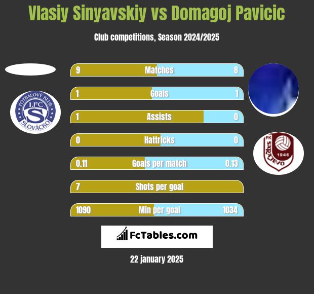 Vlasiy Sinyavskiy vs Domagoj Pavicić h2h player stats