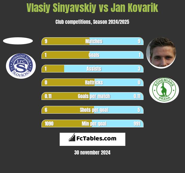 Vlasiy Sinyavskiy vs Jan Kovarik h2h player stats