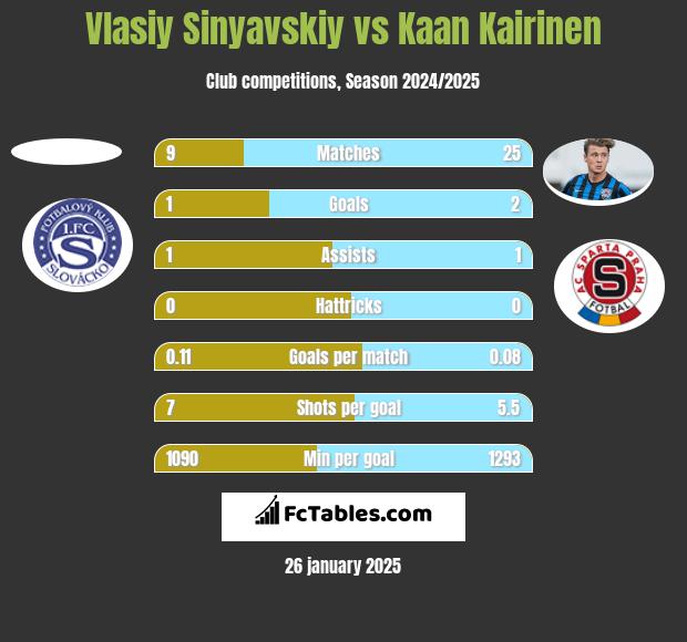 Vlasiy Sinyavskiy vs Kaan Kairinen h2h player stats