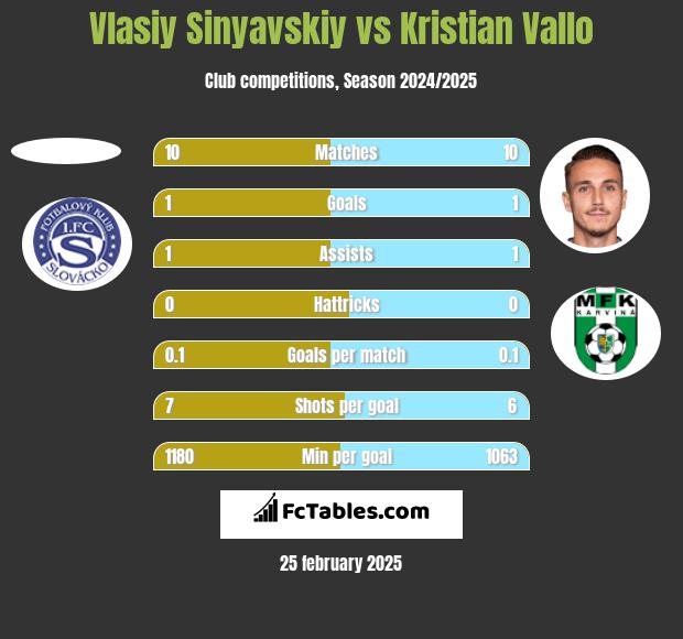 Vlasiy Sinyavskiy vs Kristian Vallo h2h player stats