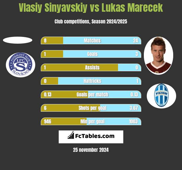 Vlasiy Sinyavskiy vs Lukas Marecek h2h player stats