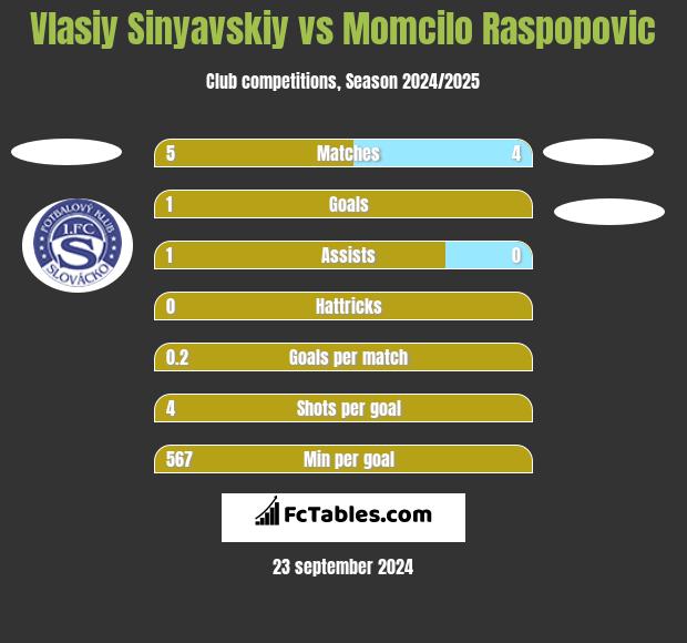 Vlasiy Sinyavskiy vs Momcilo Raspopovic h2h player stats