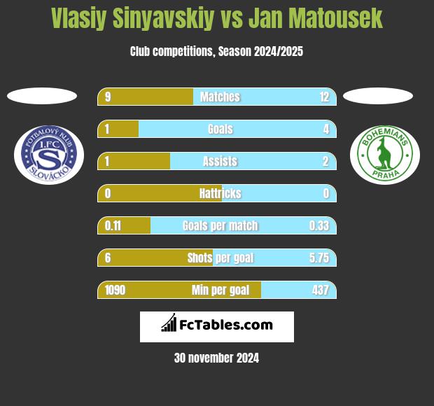 Vlasiy Sinyavskiy vs Jan Matousek h2h player stats