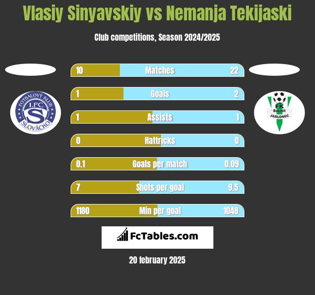 Vlasiy Sinyavskiy vs Nemanja Tekijaski h2h player stats