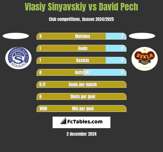 Vlasiy Sinyavskiy vs David Pech h2h player stats