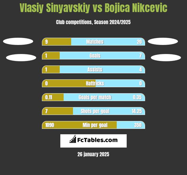 Vlasiy Sinyavskiy vs Bojica Nikcevic h2h player stats