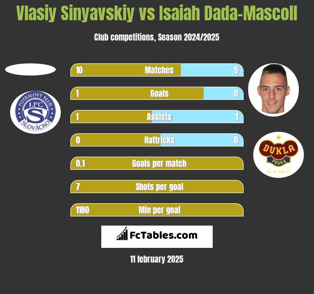 Vlasiy Sinyavskiy vs Isaiah Dada-Mascoll h2h player stats