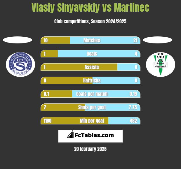 Vlasiy Sinyavskiy vs Martinec h2h player stats