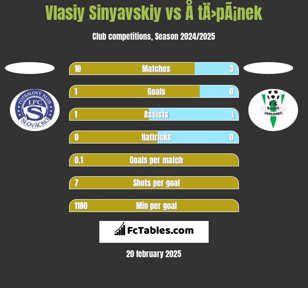 Vlasiy Sinyavskiy vs Å tÄ›pÃ¡nek h2h player stats