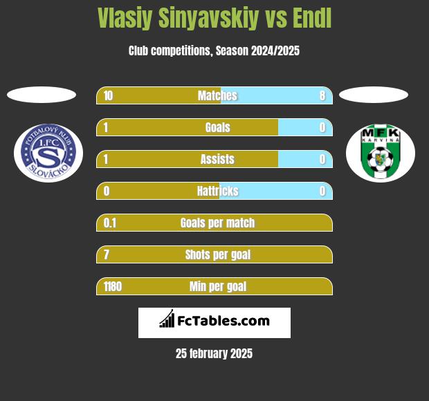 Vlasiy Sinyavskiy vs Endl h2h player stats