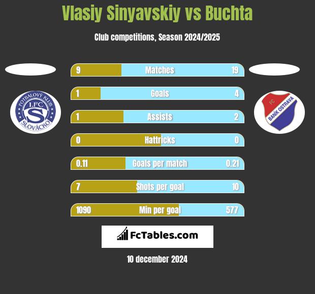 Vlasiy Sinyavskiy vs Buchta h2h player stats