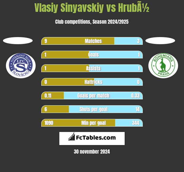 Vlasiy Sinyavskiy vs HrubÃ½ h2h player stats