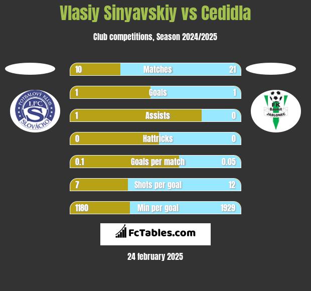 Vlasiy Sinyavskiy vs Cedidla h2h player stats