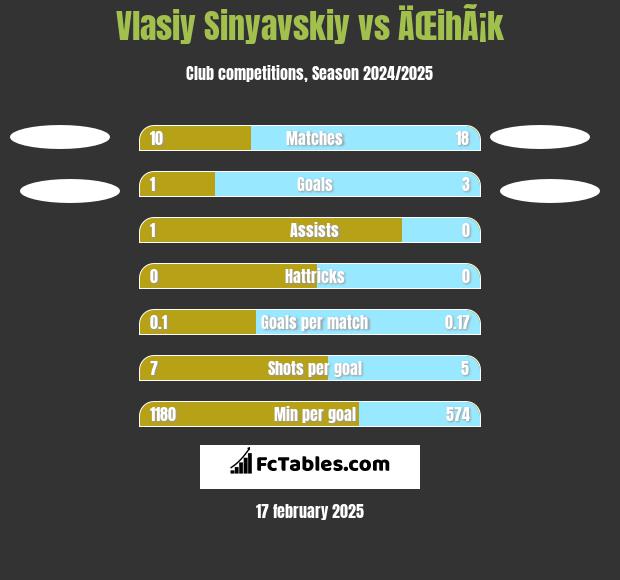 Vlasiy Sinyavskiy vs ÄŒihÃ¡k h2h player stats