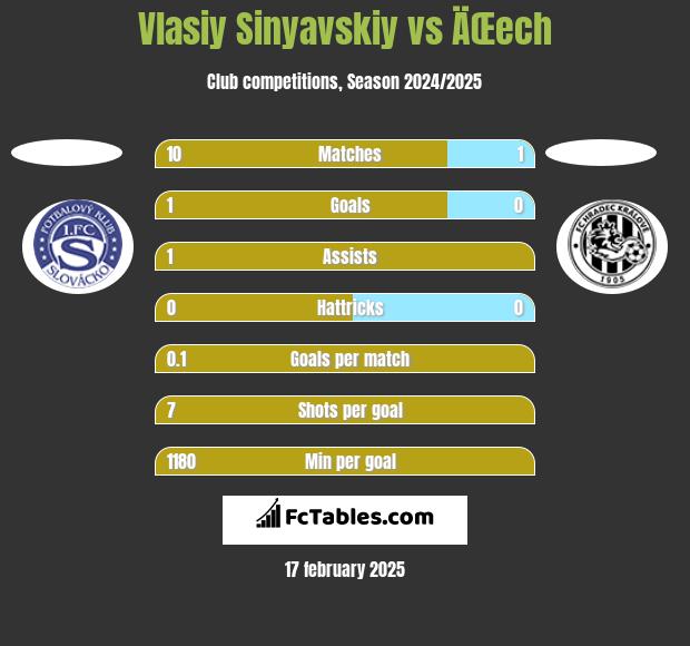 Vlasiy Sinyavskiy vs ÄŒech h2h player stats