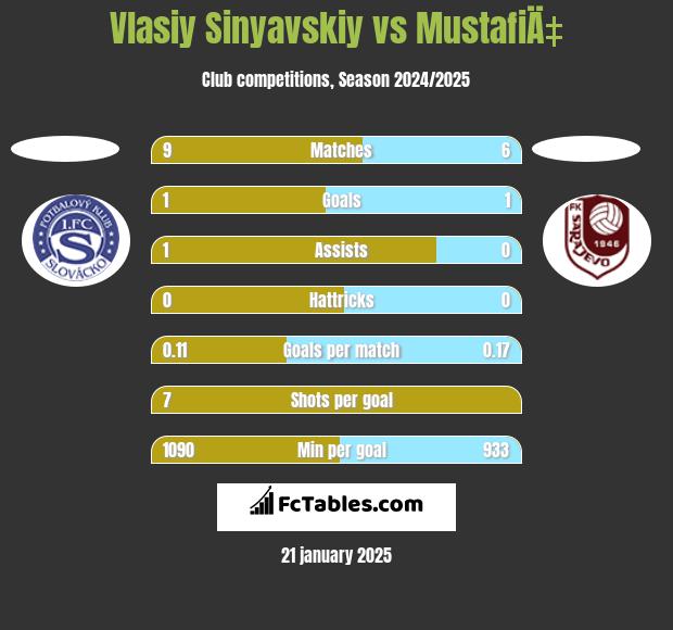 Vlasiy Sinyavskiy vs MustafiÄ‡ h2h player stats