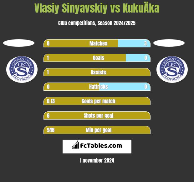 Vlasiy Sinyavskiy vs KukuÄka h2h player stats