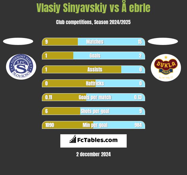 Vlasiy Sinyavskiy vs Å ebrle h2h player stats