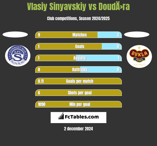 Vlasiy Sinyavskiy vs DoudÄ›ra h2h player stats