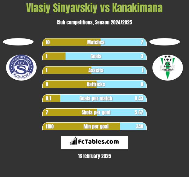 Vlasiy Sinyavskiy vs Kanakimana h2h player stats