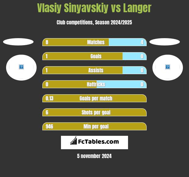 Vlasiy Sinyavskiy vs Langer h2h player stats