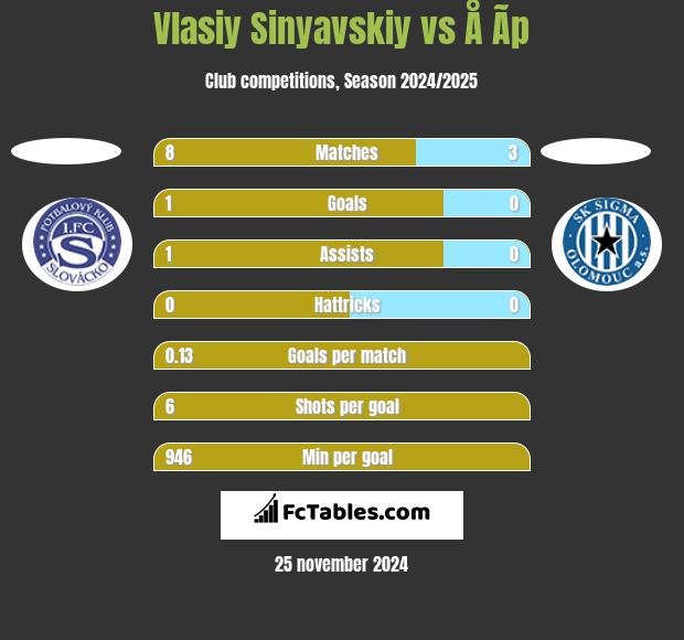 Vlasiy Sinyavskiy vs Å Ã­p h2h player stats