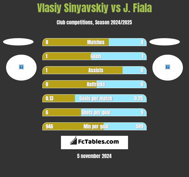 Vlasiy Sinyavskiy vs J. Fiala h2h player stats