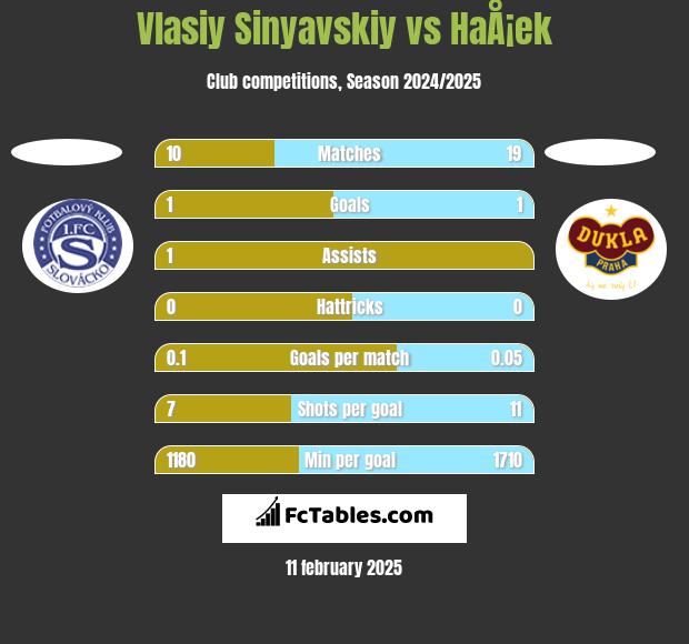 Vlasiy Sinyavskiy vs HaÅ¡ek h2h player stats