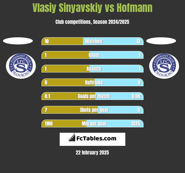 Vlasiy Sinyavskiy vs Hofmann h2h player stats