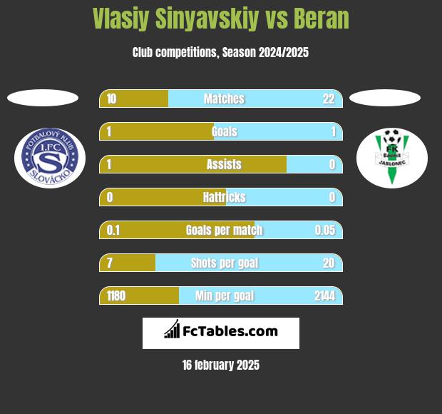 Vlasiy Sinyavskiy vs Beran h2h player stats