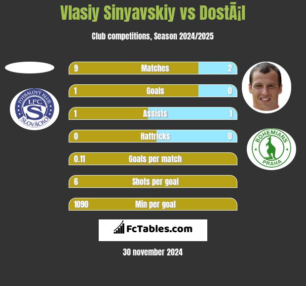 Vlasiy Sinyavskiy vs DostÃ¡l h2h player stats