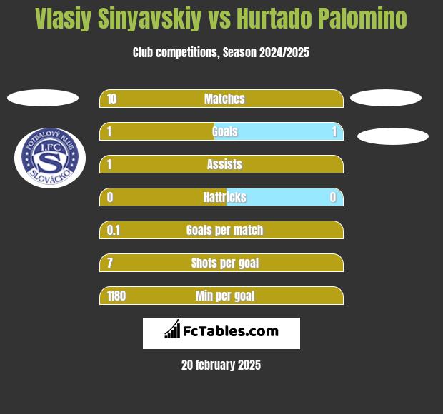 Vlasiy Sinyavskiy vs Hurtado Palomino h2h player stats