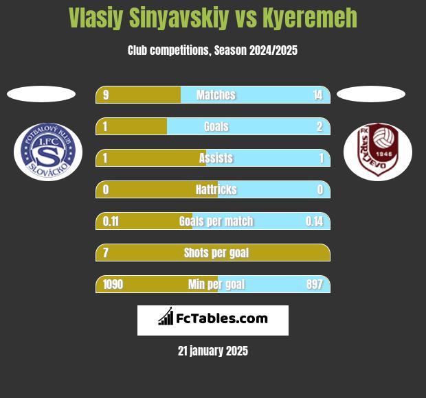 Vlasiy Sinyavskiy vs Kyeremeh h2h player stats