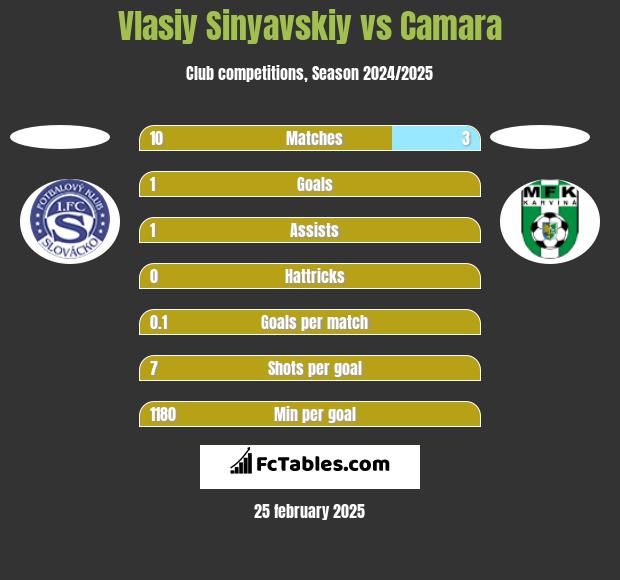 Vlasiy Sinyavskiy vs Camara h2h player stats