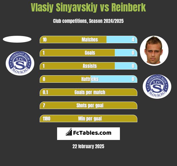 Vlasiy Sinyavskiy vs Reinberk h2h player stats