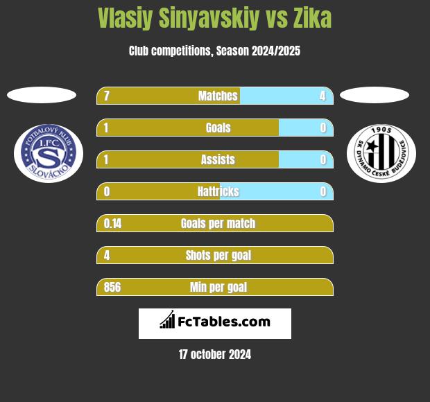 Vlasiy Sinyavskiy vs Zika h2h player stats