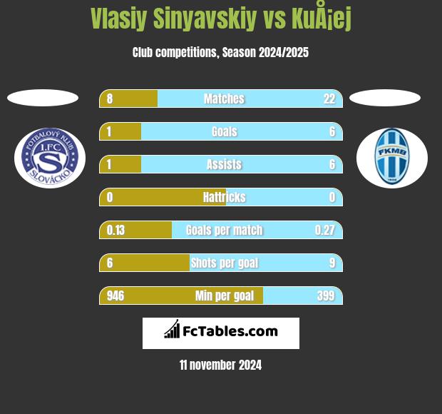 Vlasiy Sinyavskiy vs KuÅ¡ej h2h player stats